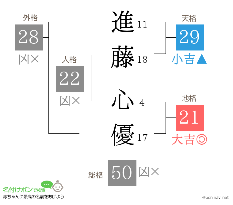 進藤 心優さんの姓名判断結果