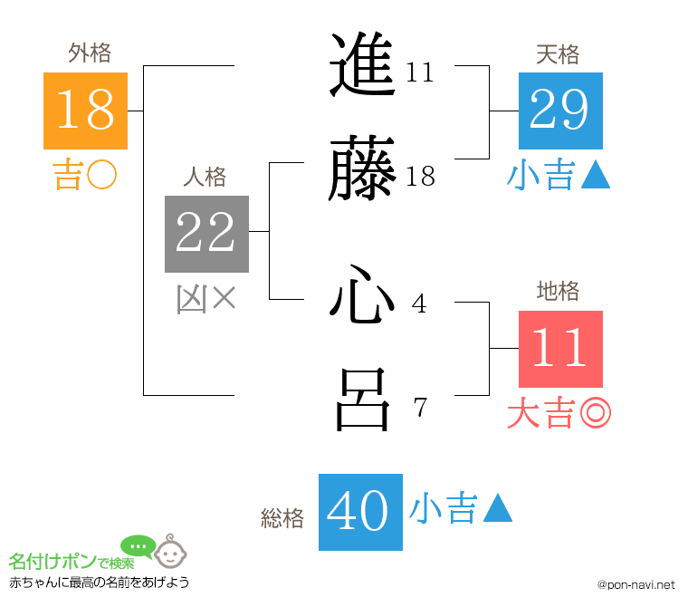 進藤 心呂さんの姓名判断結果