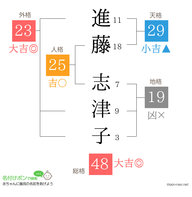 進藤 志津子さんの姓名判断結果