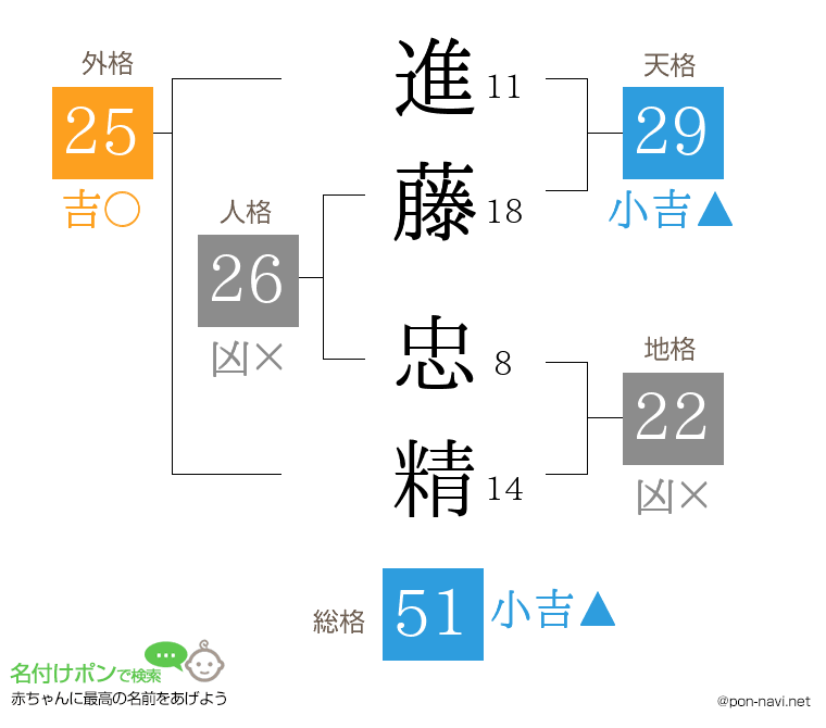 進藤 忠精さんの姓名判断結果