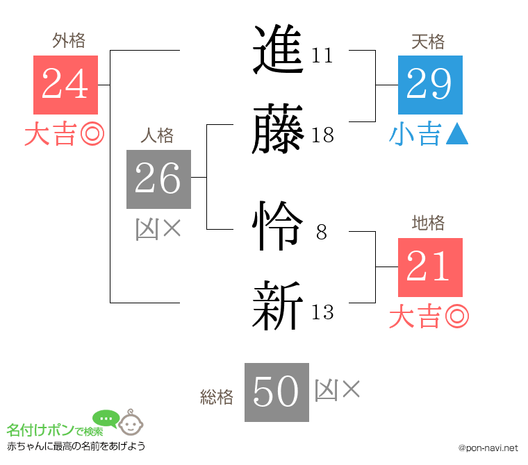 進藤 怜新さんの姓名判断結果