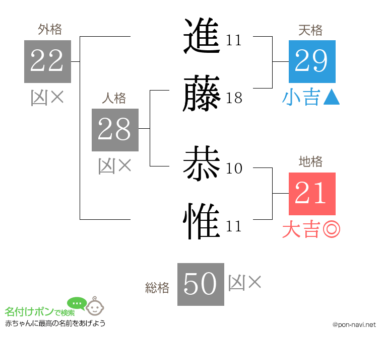 進藤 恭惟さんの姓名判断結果