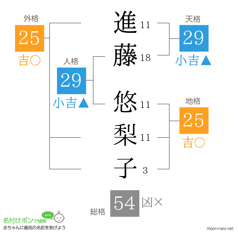 進藤 悠梨子さんの姓名判断結果