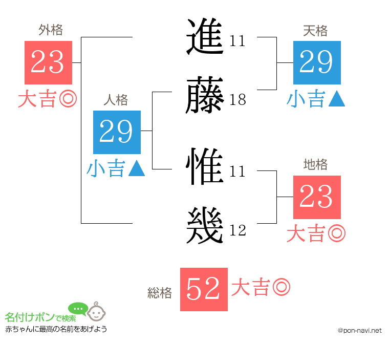 進藤 惟幾さんの姓名判断結果