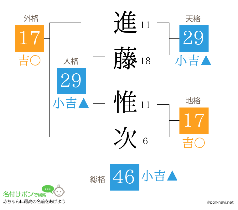 進藤 惟次さんの姓名判断結果