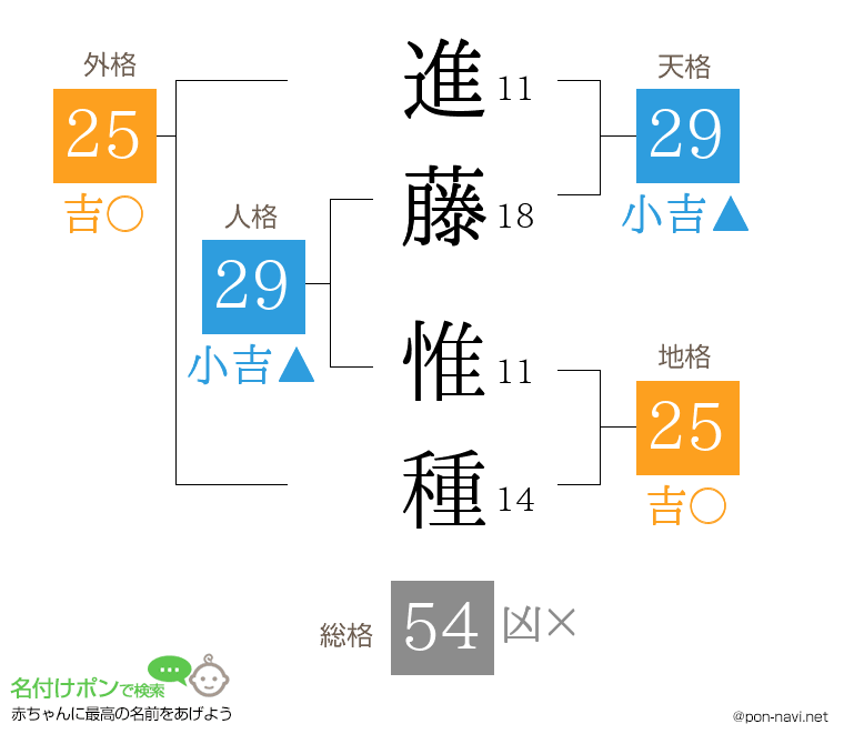 進藤 惟種さんの姓名判断結果