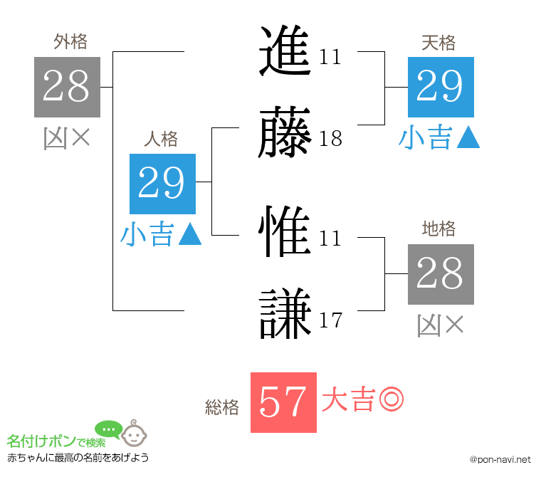 進藤 惟謙さんの姓名判断結果