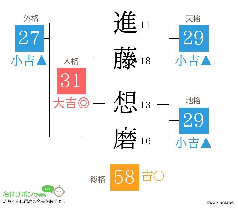 進藤 想磨さんの姓名判断結果