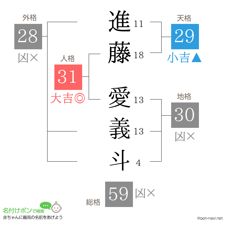 進藤 愛義斗さんの姓名判断結果