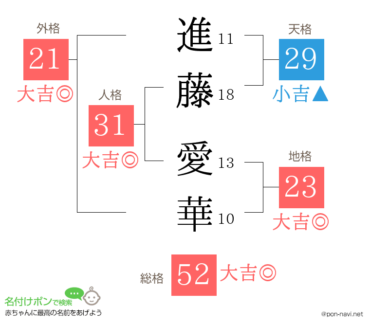 進藤 愛華さんの姓名判断結果