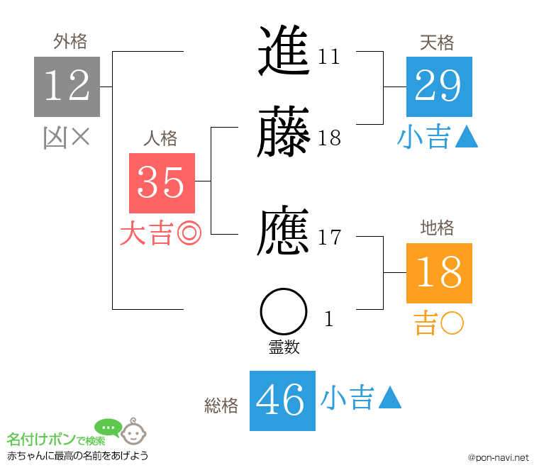 進藤 應さんの姓名判断結果
