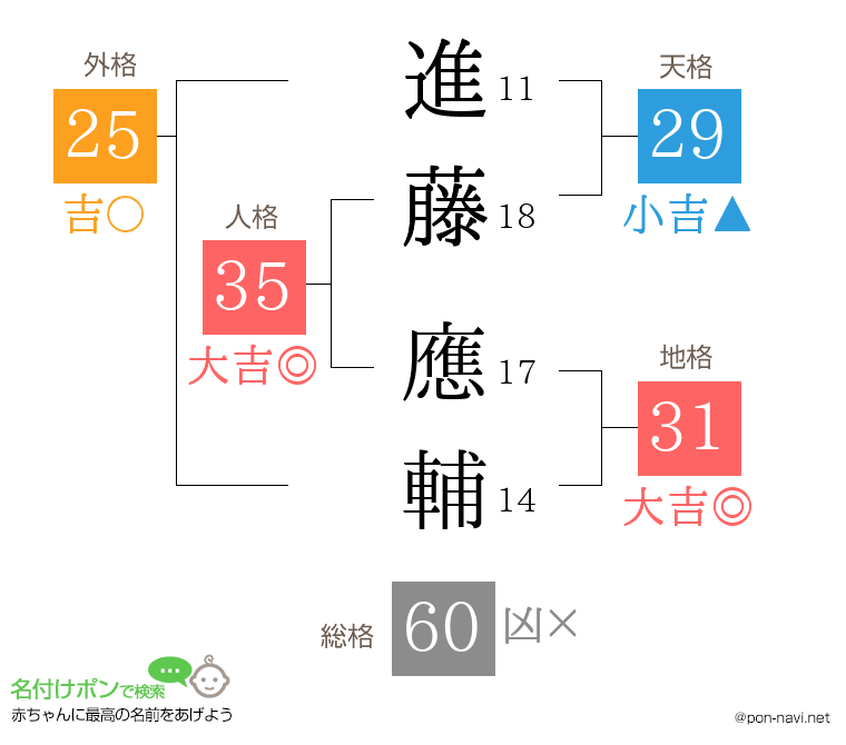 進藤 應輔さんの姓名判断結果