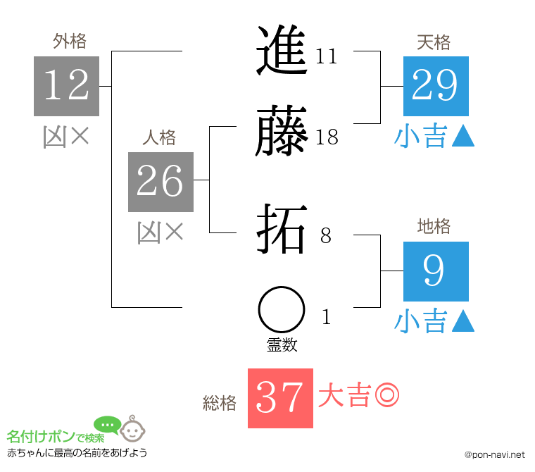 進藤 拓さんの姓名判断結果