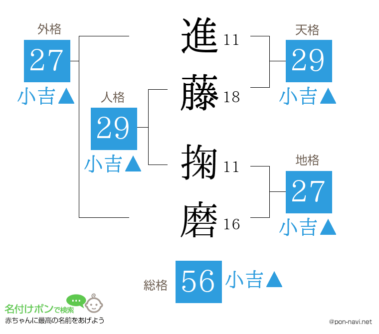 進藤 掬磨さんの姓名判断結果