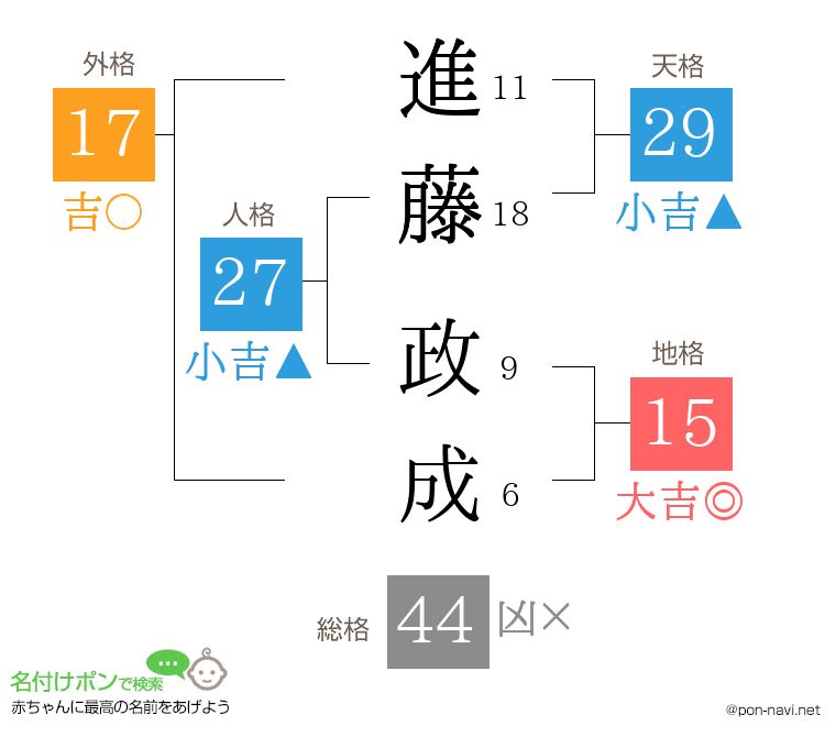 進藤 政成さんの姓名判断結果
