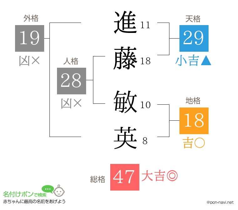 進藤 敏英さんの姓名判断結果