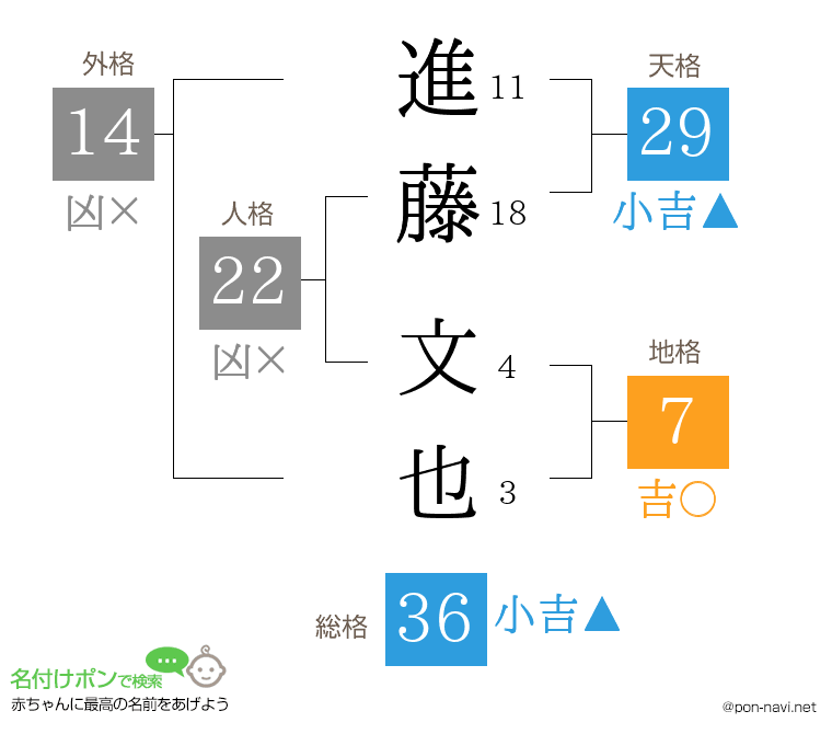 進藤 文也さんの姓名判断結果