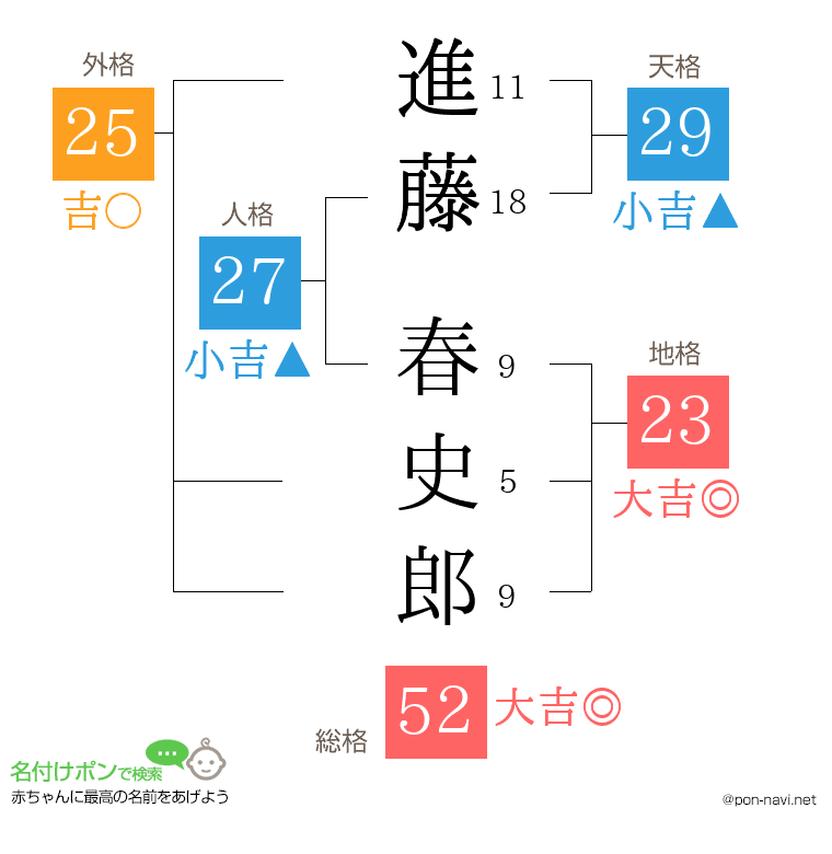 進藤 春史郎さんの姓名判断結果