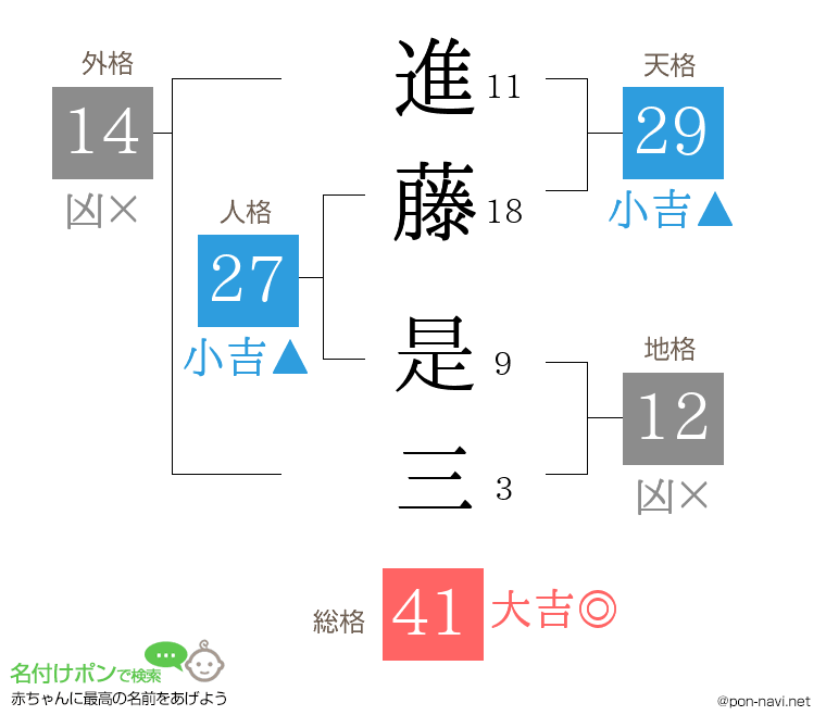 進藤 是三さんの姓名判断結果