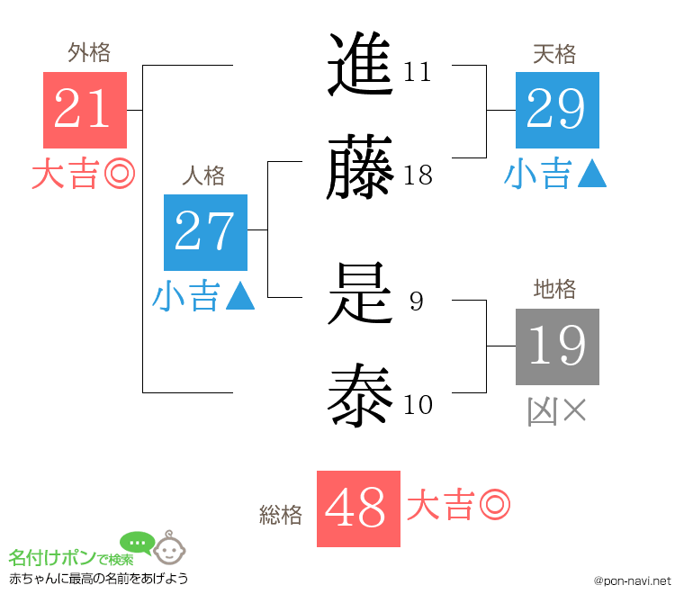 進藤 是泰さんの姓名判断結果