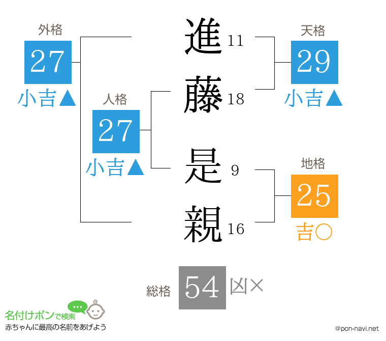 進藤 是親さんの姓名判断結果