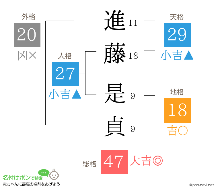 進藤 是貞さんの姓名判断結果