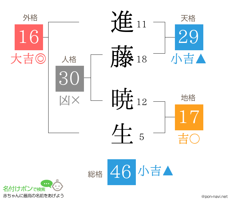 進藤 暁生さんの姓名判断結果