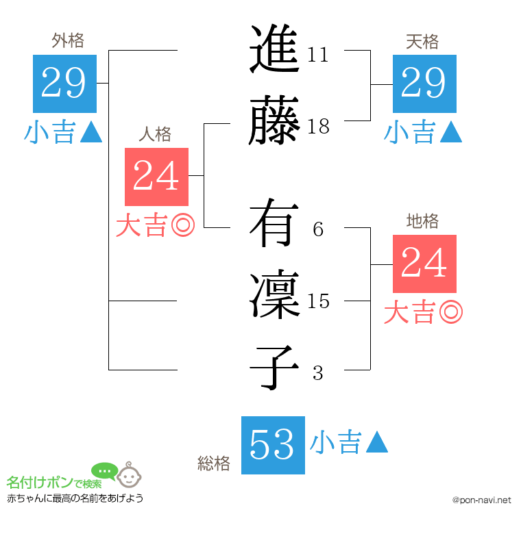進藤 有凜子さんの姓名判断結果
