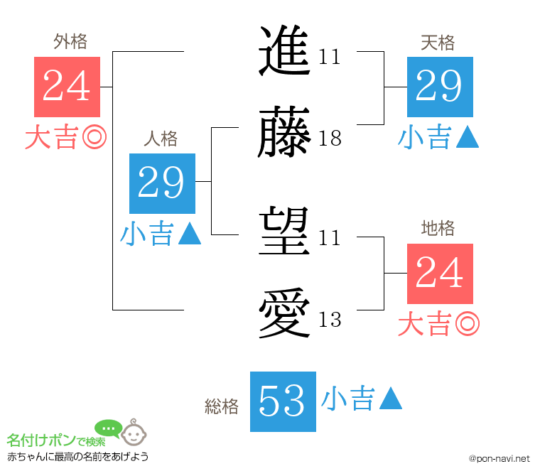 進藤 望愛さんの姓名判断結果