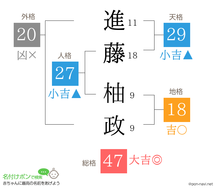 進藤 柚政さんの姓名判断結果