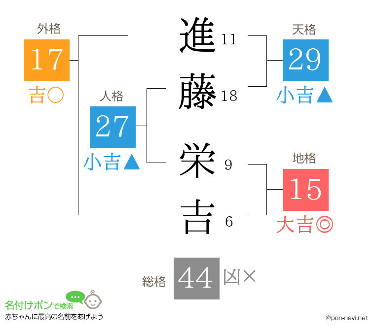 進藤 栄吉さんの姓名判断結果