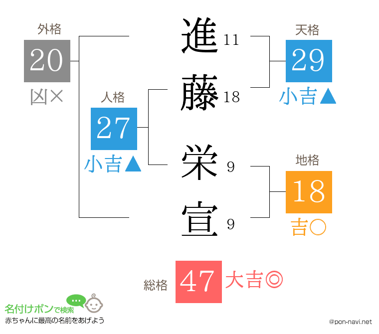 進藤 栄宣さんの姓名判断結果