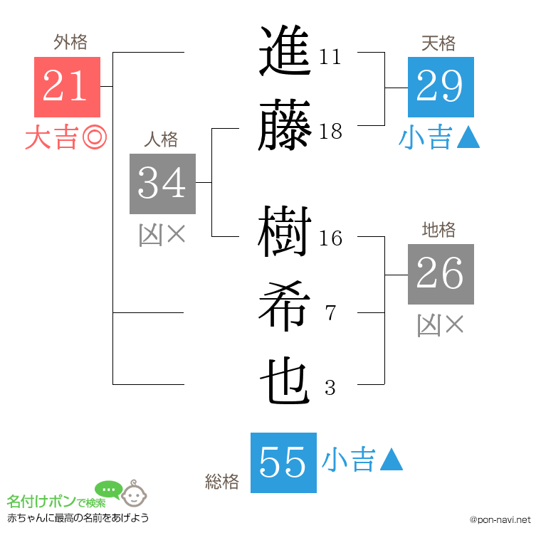 進藤 樹希也さんの姓名判断結果