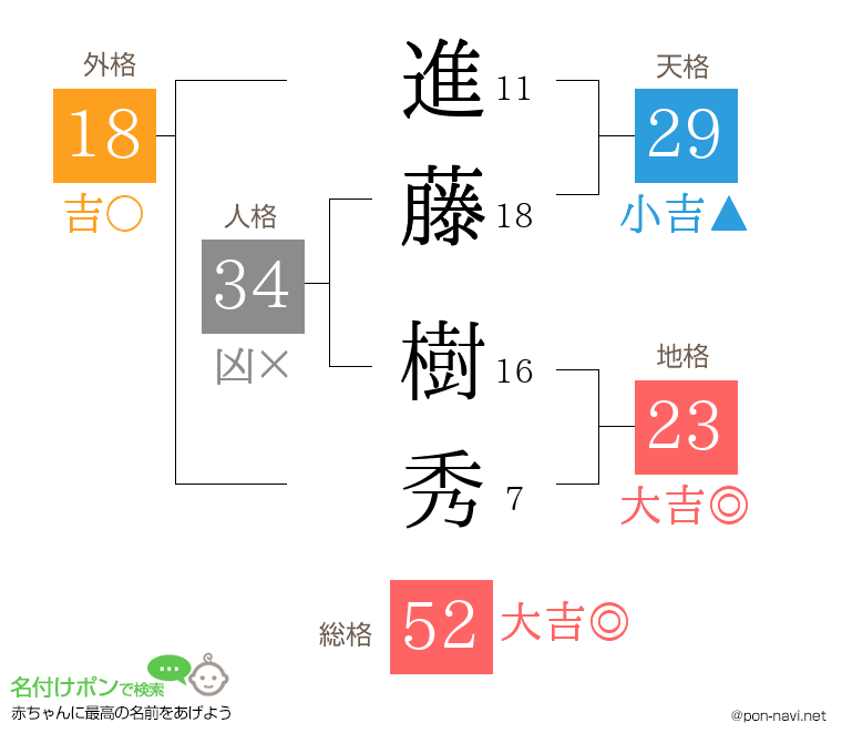 進藤 樹秀さんの姓名判断結果