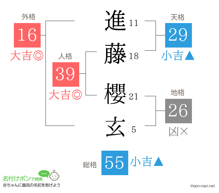 進藤 櫻玄さんの姓名判断結果