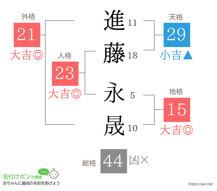 進藤 永晟さんの姓名判断結果
