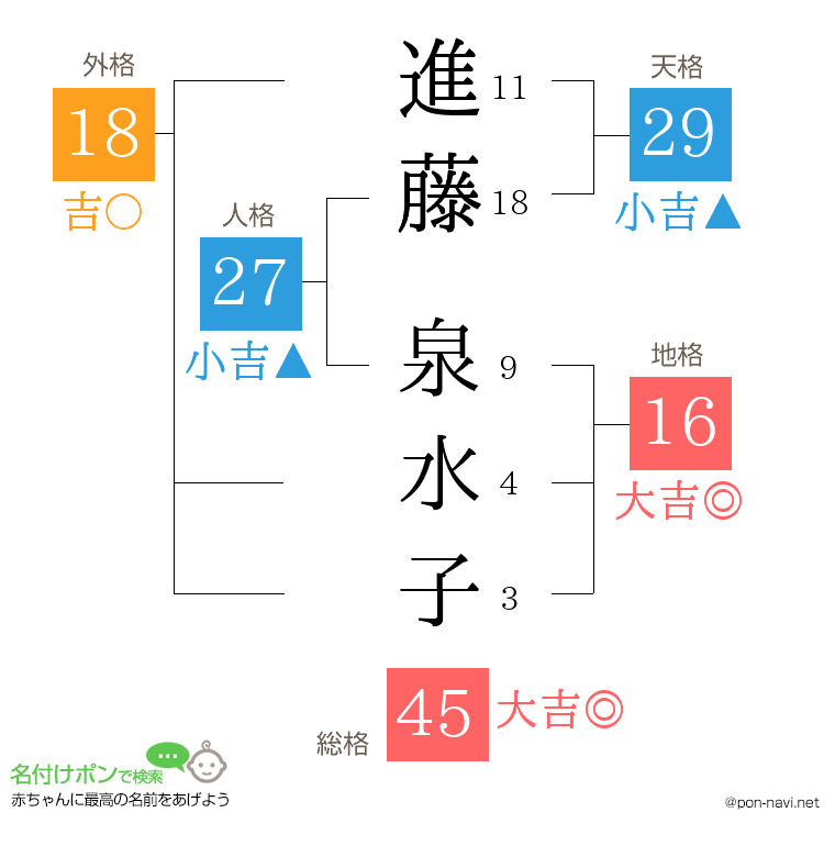 進藤 泉水子さんの姓名判断結果