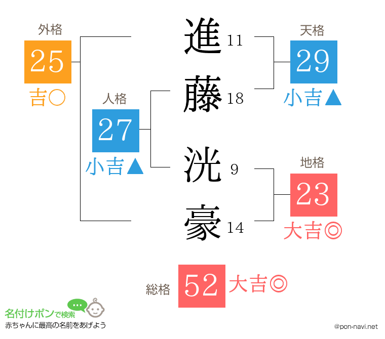進藤 洸豪さんの姓名判断結果