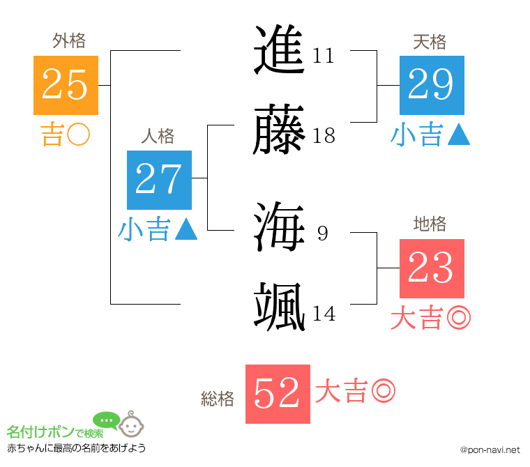 進藤 海颯さんの姓名判断結果