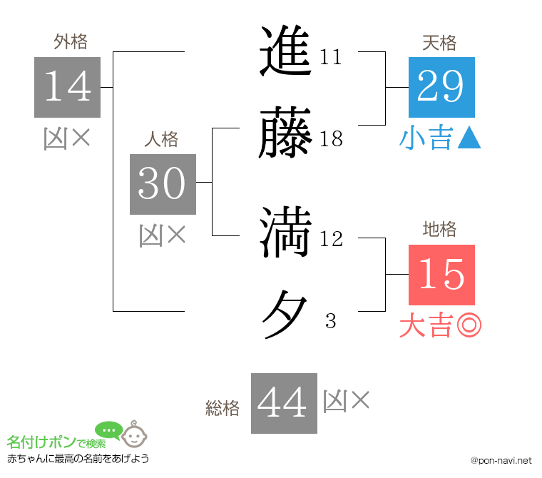 進藤 満夕さんの姓名判断結果
