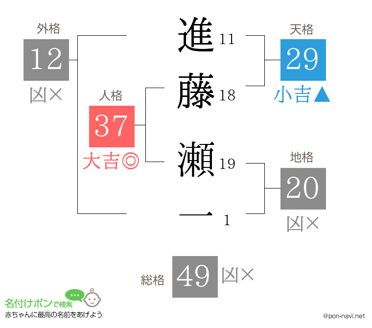進藤 瀬一さんの姓名判断結果
