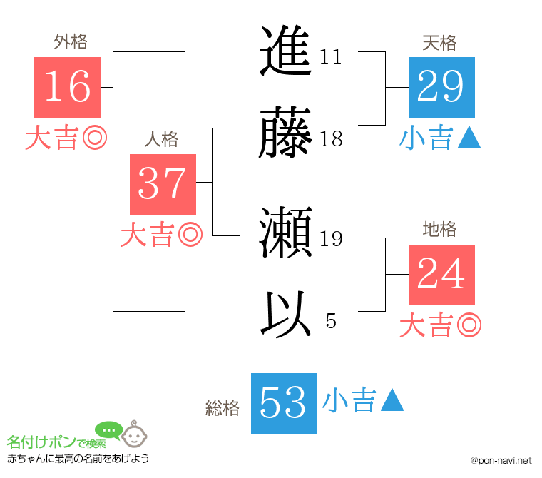 進藤 瀬以さんの姓名判断結果