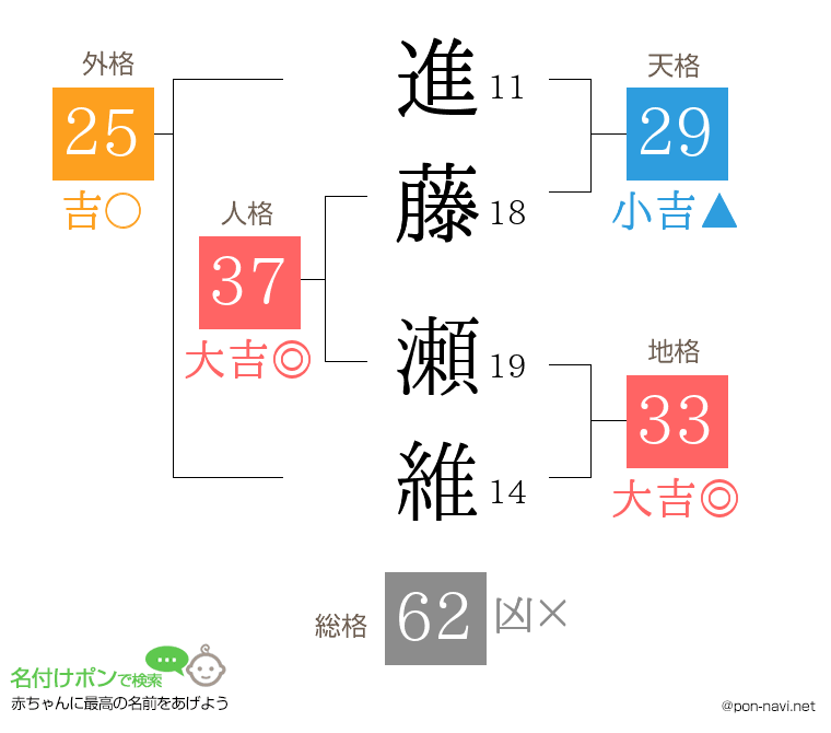 進藤 瀬維さんの姓名判断結果