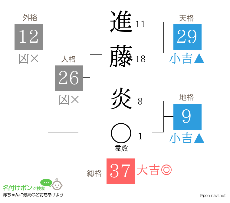 進藤 炎さんの姓名判断結果
