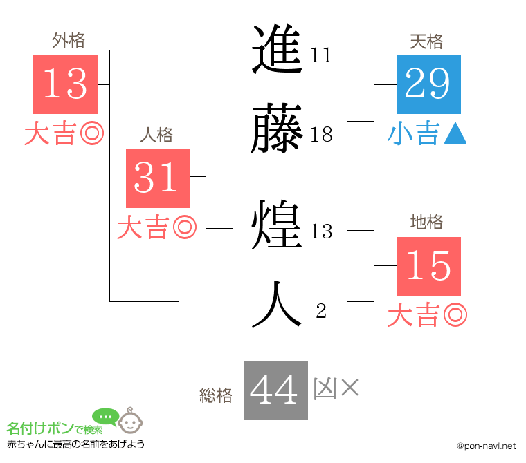 進藤 煌人さんの姓名判断結果