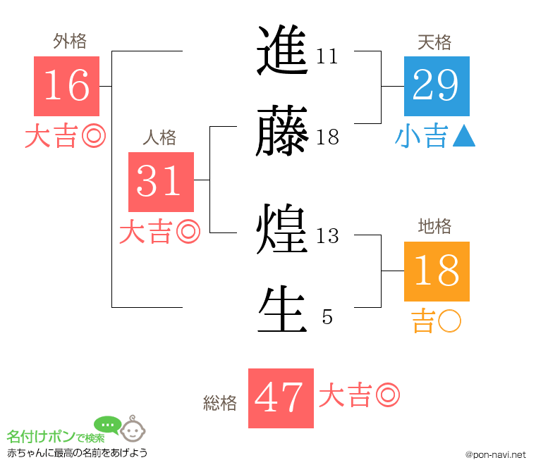 進藤 煌生さんの姓名判断結果