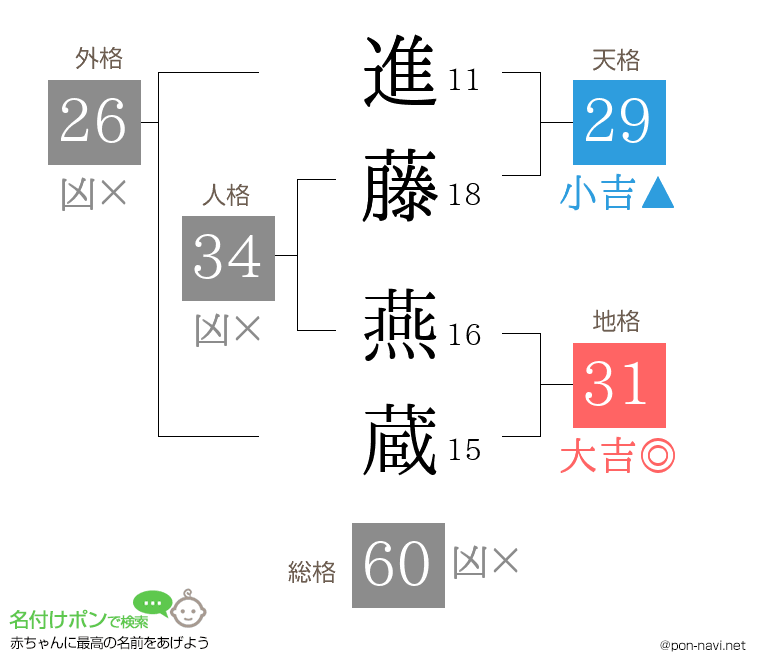 進藤 燕蔵さんの姓名判断結果