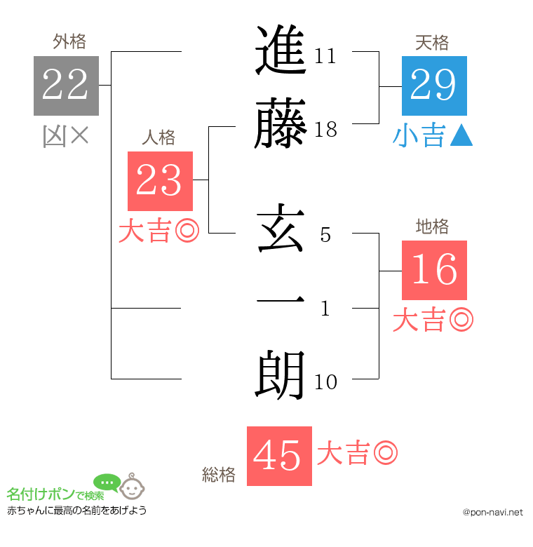 進藤 玄一朗さんの姓名判断結果