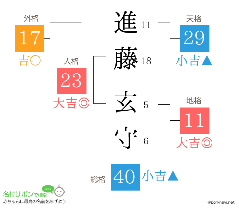 進藤 玄守さんの姓名判断結果