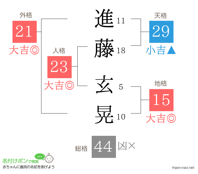 進藤 玄晃さんの姓名判断結果